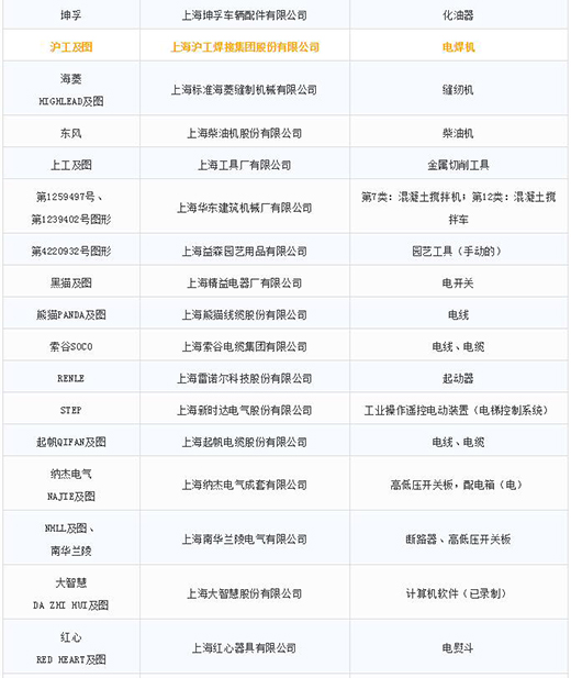 第一批第二批上海市重点商标；；；；；；；っ3